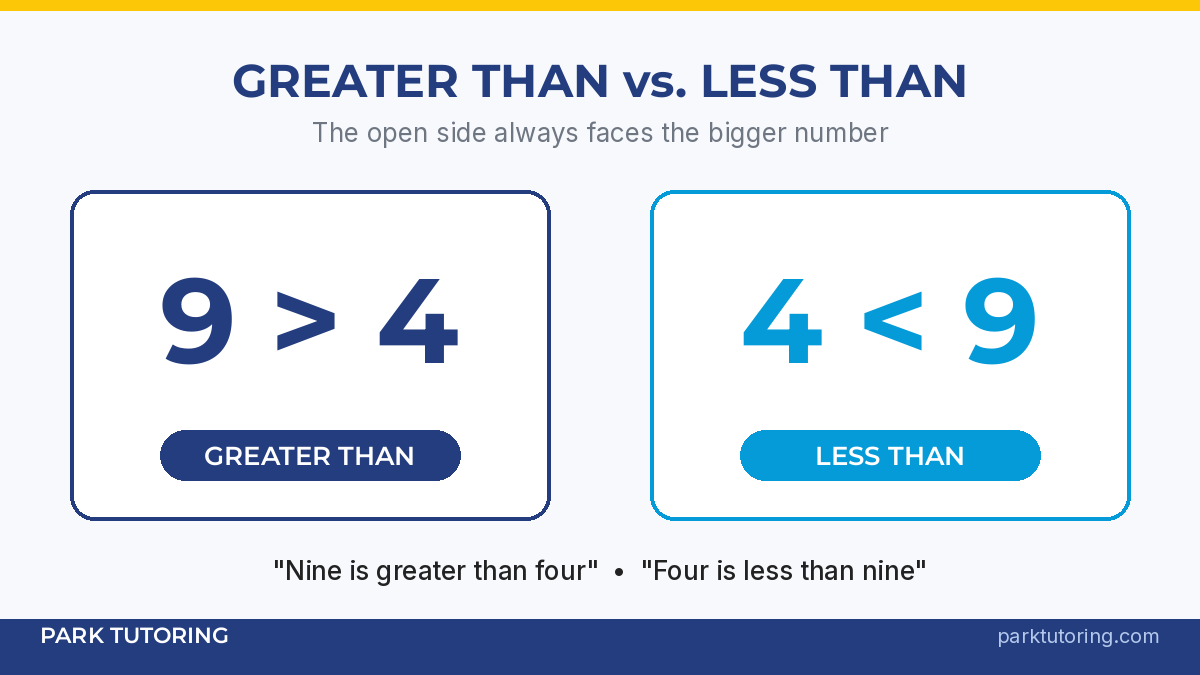 Greater than sign and less than sign compared with examples