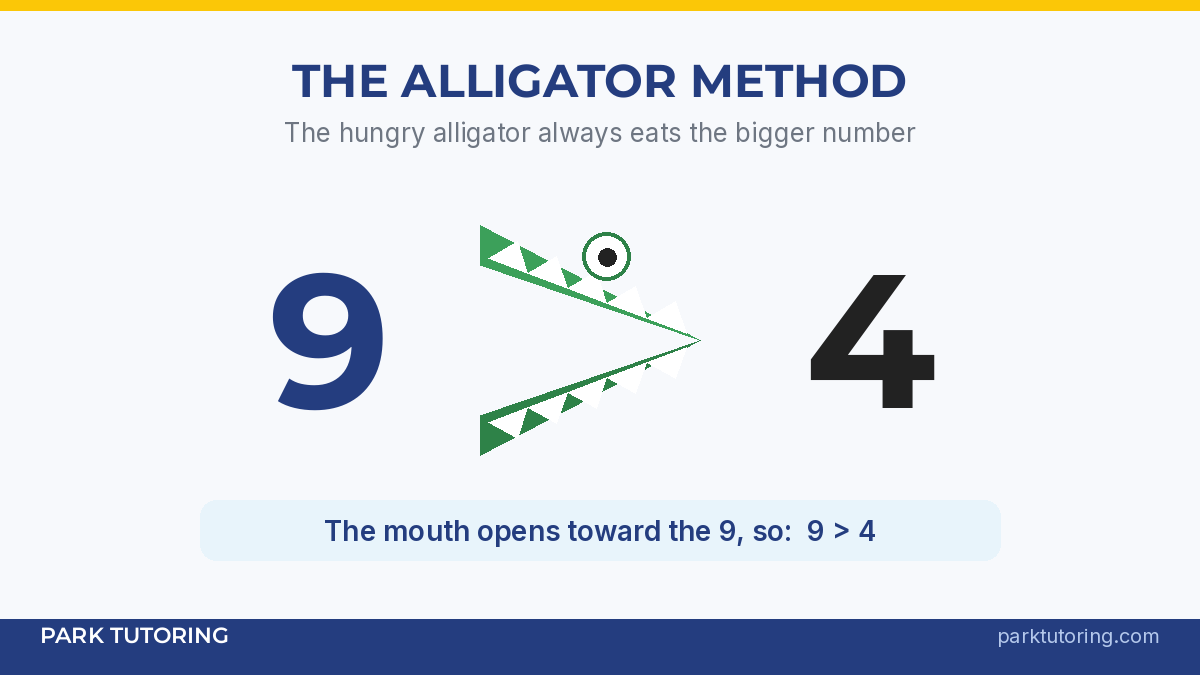 alligator method for remembering the greater than sign