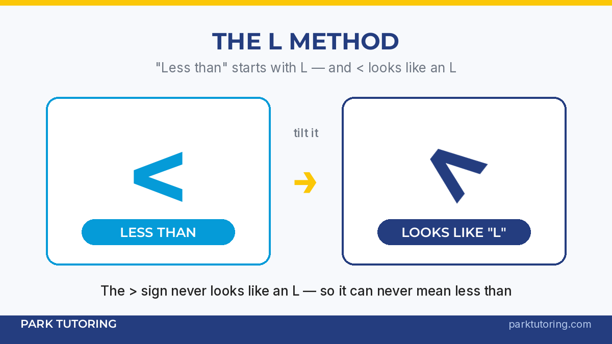 Less than sign looks like the letter L
