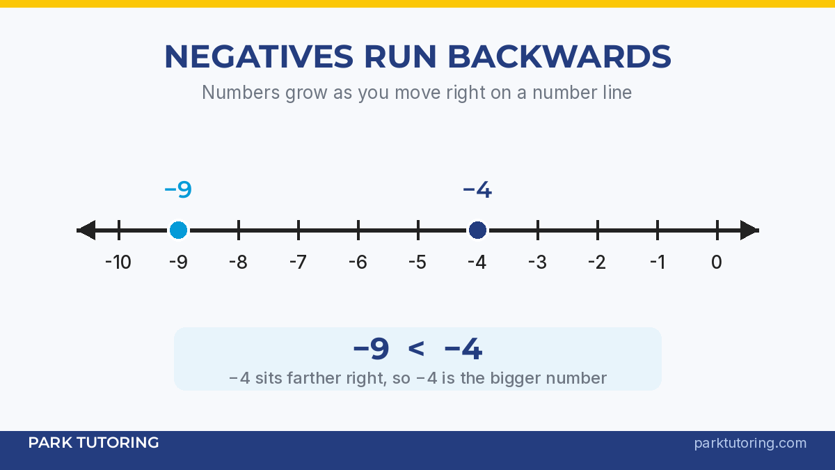 comparing negative numbers with the less than sign on a number line