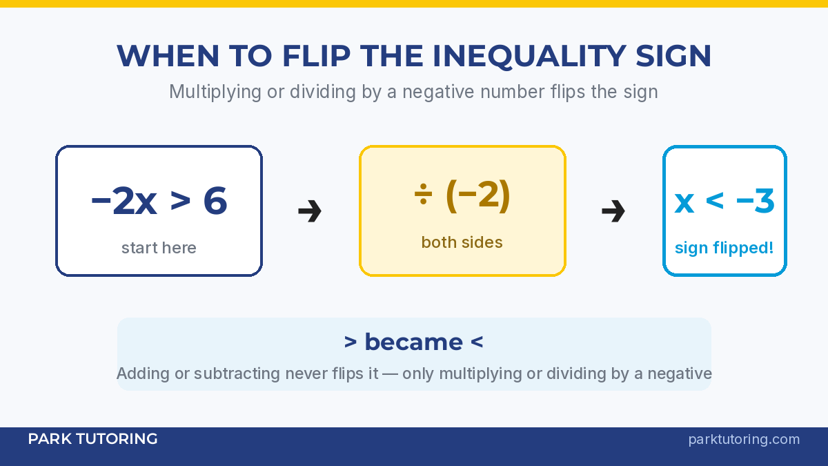  when to flip the inequality sign example dividing by a negative number